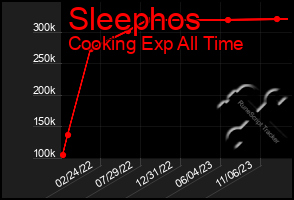 Total Graph of Sleephos