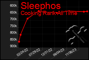 Total Graph of Sleephos