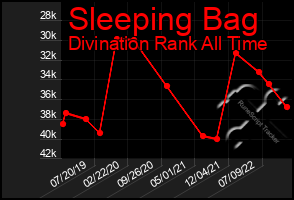 Total Graph of Sleeping Bag