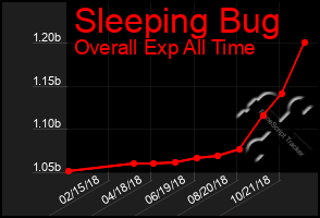 Total Graph of Sleeping Bug