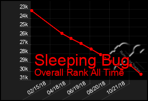 Total Graph of Sleeping Bug