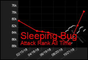 Total Graph of Sleeping Bug