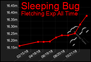 Total Graph of Sleeping Bug