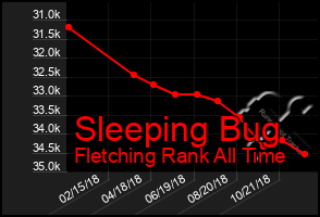 Total Graph of Sleeping Bug