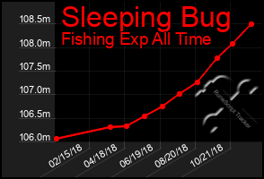 Total Graph of Sleeping Bug