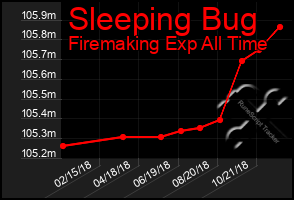 Total Graph of Sleeping Bug