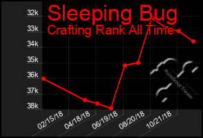 Total Graph of Sleeping Bug