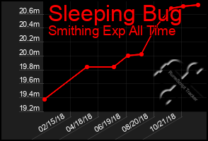 Total Graph of Sleeping Bug