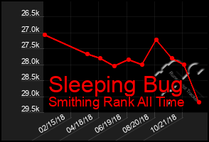 Total Graph of Sleeping Bug