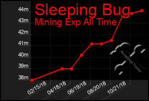 Total Graph of Sleeping Bug