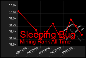 Total Graph of Sleeping Bug