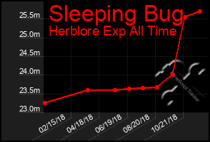 Total Graph of Sleeping Bug