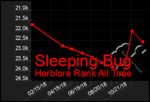 Total Graph of Sleeping Bug