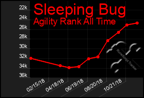 Total Graph of Sleeping Bug