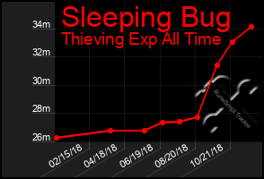 Total Graph of Sleeping Bug