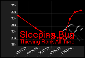 Total Graph of Sleeping Bug