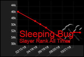 Total Graph of Sleeping Bug