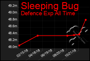 Total Graph of Sleeping Bug