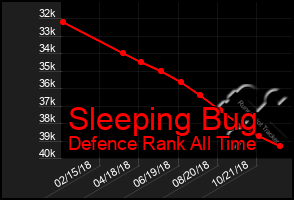 Total Graph of Sleeping Bug