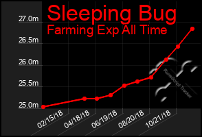 Total Graph of Sleeping Bug