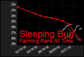 Total Graph of Sleeping Bug