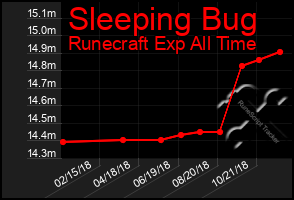 Total Graph of Sleeping Bug