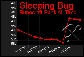 Total Graph of Sleeping Bug