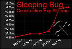 Total Graph of Sleeping Bug