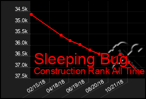 Total Graph of Sleeping Bug