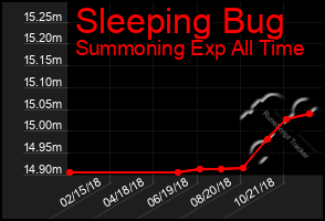 Total Graph of Sleeping Bug