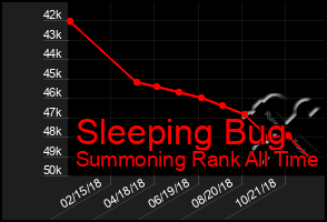 Total Graph of Sleeping Bug