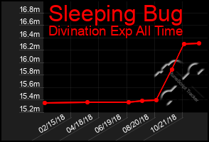 Total Graph of Sleeping Bug