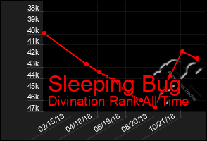 Total Graph of Sleeping Bug