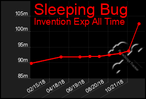 Total Graph of Sleeping Bug