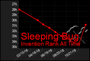 Total Graph of Sleeping Bug