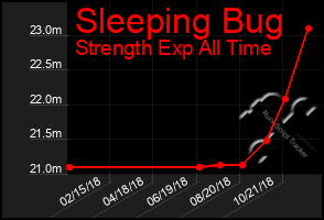 Total Graph of Sleeping Bug