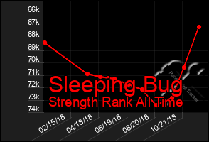 Total Graph of Sleeping Bug