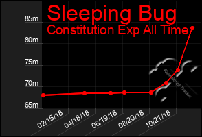 Total Graph of Sleeping Bug