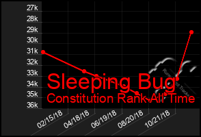 Total Graph of Sleeping Bug