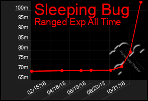 Total Graph of Sleeping Bug