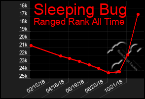 Total Graph of Sleeping Bug