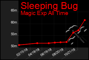 Total Graph of Sleeping Bug