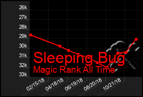 Total Graph of Sleeping Bug