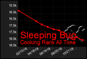 Total Graph of Sleeping Bug