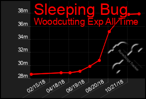 Total Graph of Sleeping Bug