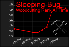 Total Graph of Sleeping Bug