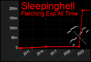 Total Graph of Sleepinghell