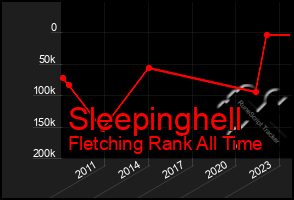 Total Graph of Sleepinghell