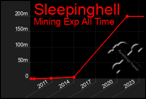 Total Graph of Sleepinghell