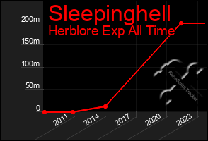 Total Graph of Sleepinghell